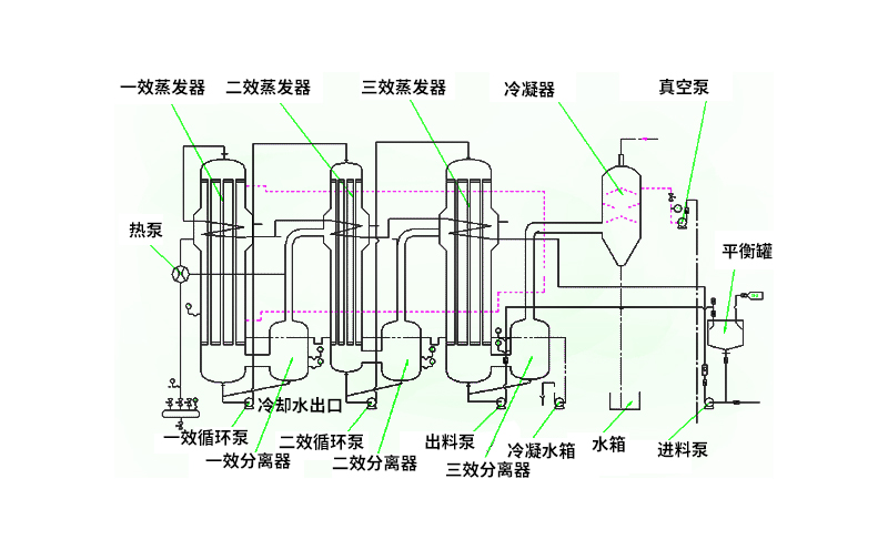 多效蒸发器的系统组成